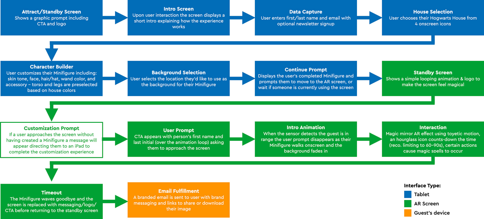 LHP_Concept_GuestFlow